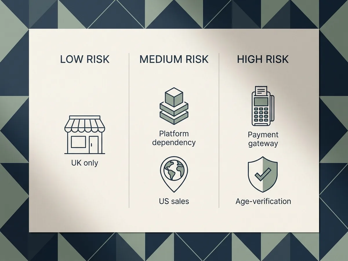 Three-column UK vape ecommerce risk framework showing low, medium and high platform risk factors.