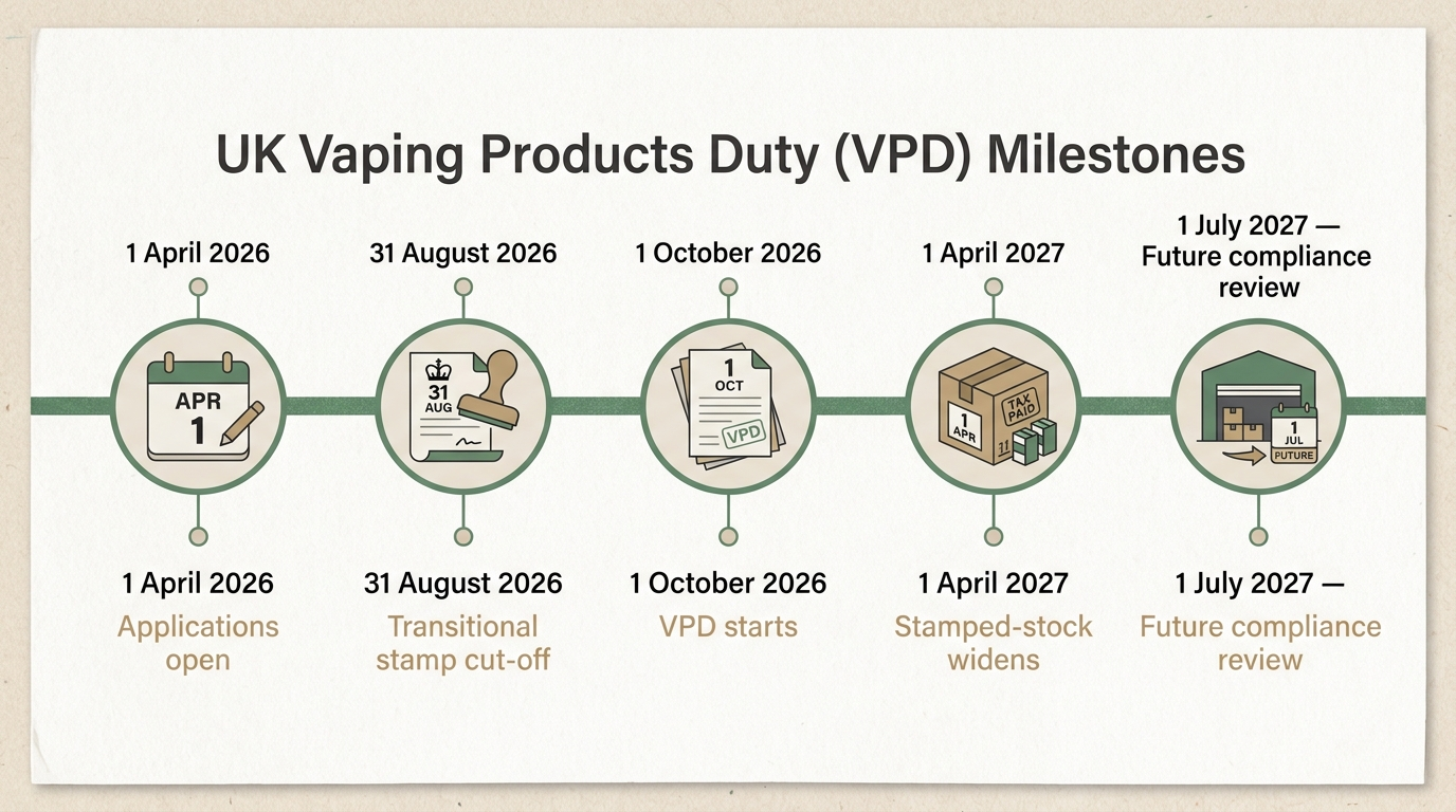 Editorial timeline graphic of UK Vaping Products Duty milestones — 1 April 2026 applications open, 31 August 2026 transitional stamp cut-off, 1 October 2026 VPD starts, 1 April 2027 stamped-stock widens.