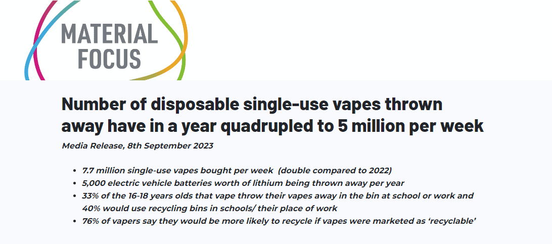 Material Focus research — disposable vapes thrown away quadrupled to 5 million per week