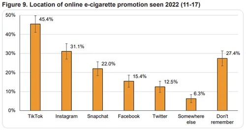 ASH 2022 Youth Vaping Survey — Location of online e-cigarette promotion seen 2022 (11-17)