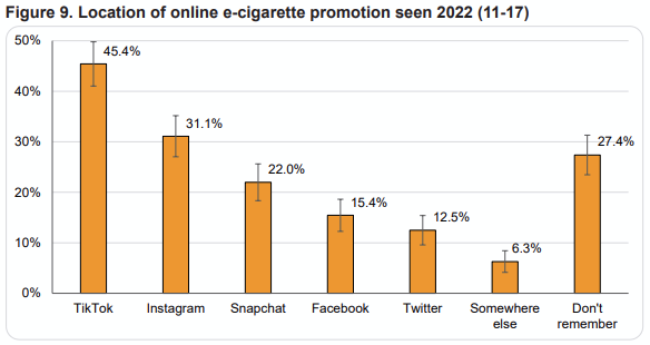 ASH 2022 Youth Vaping Survey — Location of online e-cigarette promotion seen 2022 (11-17)
