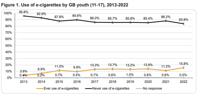 ASH 2022 Youth Vaping Survey — Use of e-cigarettes by GB youth (11-17), 2013-2022