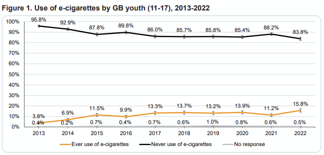 ASH 2022 Youth Vaping Survey — Use of e-cigarettes by GB youth (11-17), 2013-2022